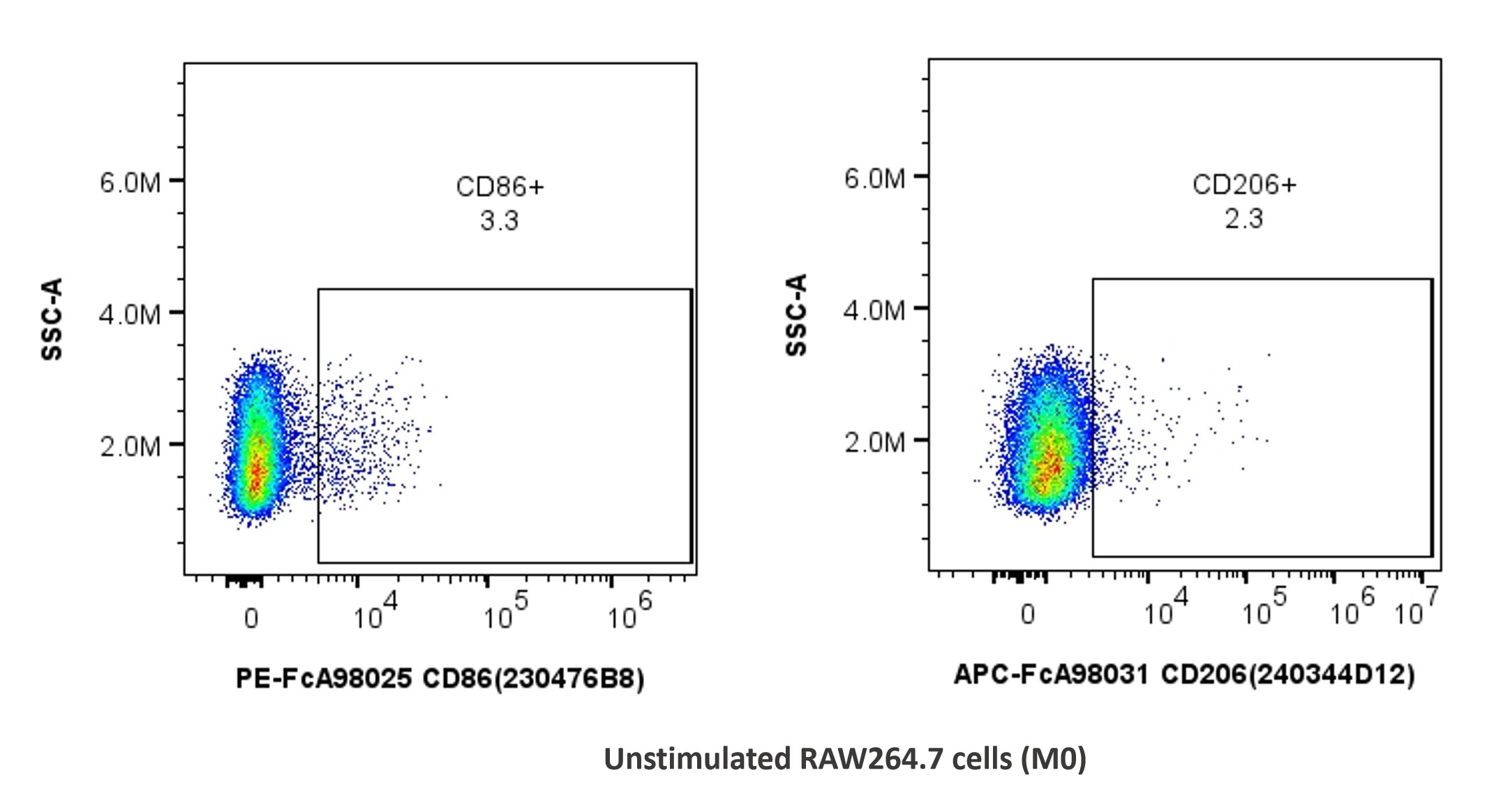 用FcZero-rAb™ FcZero-rAb® Mouse Macrophage Basics Panel（PK30055）对1x10^6 未刺激的RAW264.7细胞进行染色。散点图显示CD45+CD11b+F4/80+ 巨噬细胞上CD86和CD206的表达。细胞未固定。