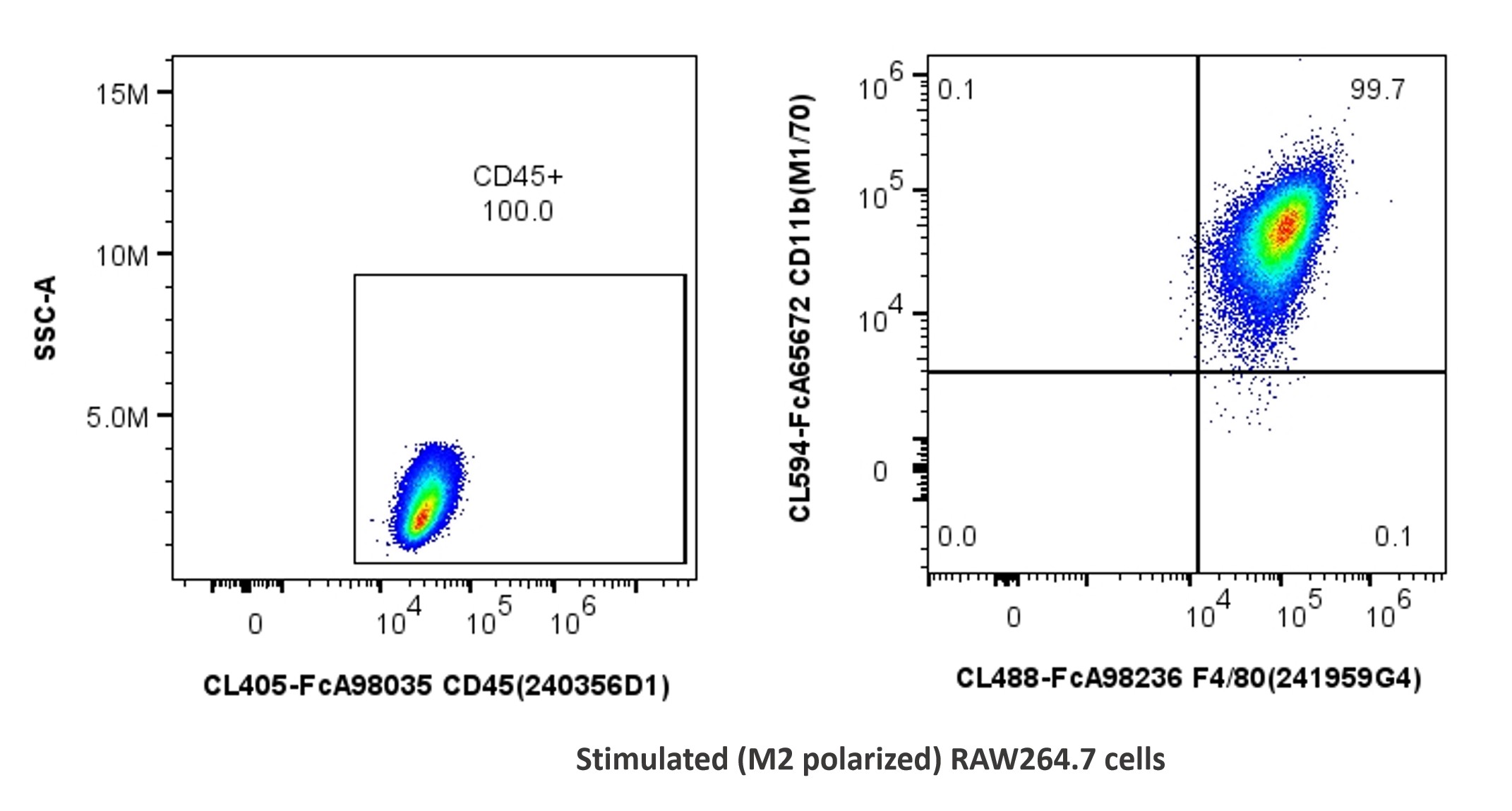用FcZero-rAb™ FcZero-rAb® Mouse Macrophage Basics Panel（PK30055）对刺激诱导向M2型极化的RAW264.7细胞进行染色。对CD45+细胞设门分析CD11b和F4/80的表达。细胞未固定。