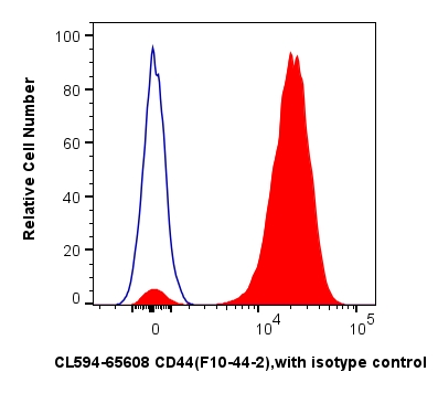 1x10^6 human mesenchymal stem cells were surface stained with 5 ul CoraLite®594 Anti-Human CD44 (F10-44-2) Mouse IgG2a Recombinant Antibody (CL594-65608, Clone: F10-44-2) (red) or Isotype Control (blue). Cells were not fixed.