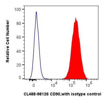 1x10^6 human mesenchymal stem cells were surface stained with 5 ul CoraLite® Plus 488 Anti-Human CD90 Rabbit Recombinant Antibody (CL488-98126, Clone: 241290B2) (red) or Isotype Control (blue). Cells were not fixed.