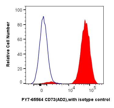 1x10^6 human mesenchymal stem cells were surface stained with 5 ul PE-Cyanine7 Anti-Human CD73 (AD2) Mouse IgG2a Recombinant Antibody (PY7-65564, Clone: AD2) (red) or Isotype Control (blue). Cells were not fixed.