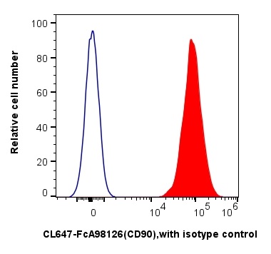 用FcZero-rAb® Human Mesenchymal Stem Cell Basics Panel(PK30060)对1x10^6 人类间充质干细胞进行染色。直方图显示CD90的表达(红色)以及同型对照(蓝色)。细胞未固定。 用FcZero-rAb® Human Mesenchymal Stem Cell Basics Panel(PK30060)对1x10^6 人类间充质干细胞进行染色。直方图显示CD90的表达(红色)以及同型对照(蓝色)。细胞未固定。