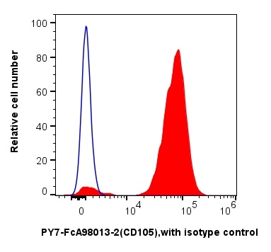 用FcZero-rAb® Human Mesenchymal Stem Cell Basics Panel(PK30060)对1x10^6 人类间充质干细胞进行染色。直方图显示Endoglin/CD105的表达(红色)以及同型对照(蓝色)。细胞未固定。 用FcZero-rAb® Human Mesenchymal Stem Cell Basics Panel(PK30060)对1x10^6 人类间充质干细胞进行染色。直方图显示Endoglin/CD105的表达(红色)以及同型对照(蓝色)。细胞未固定。