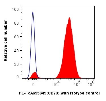 用FcZero-rAb® Human Mesenchymal Stem Cell Basics Panel(PK30060)对1x10^6 人类间充质干细胞进行染色。直方图显示CD73的表达(红色)以及同型对照(蓝色)。细胞未固定。 用FcZero-rAb® Human Mesenchymal Stem Cell Basics Panel(PK30060)对1x10^6 人类间充质干细胞进行染色。直方图显示CD73的表达(红色)以及同型对照(蓝色)。细胞未固定。