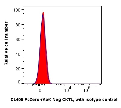 用FcZero-rAb® Human Mesenchymal Stem Cell Basics Panel(PK30060)对1x10^6 人类间充质干细胞进行染色。直方图显示CD45、CD34、CD14、CD11b、CD19、HLA-DR(PK31002,lineage cocktail)的表达(红色)以及同型对照(蓝色)。细胞未固定。 用FcZero-rAb® Human Mesenchymal Stem Cell Basics Panel(PK30060)对1x10^6 人类间充质干细胞进行染色。直方图显示CD45、CD34、CD14、CD11b、CD19、HLA-DR(PK31002,lineage cocktail)的表达(红色)以及同型对照(蓝色)。细胞未固定。