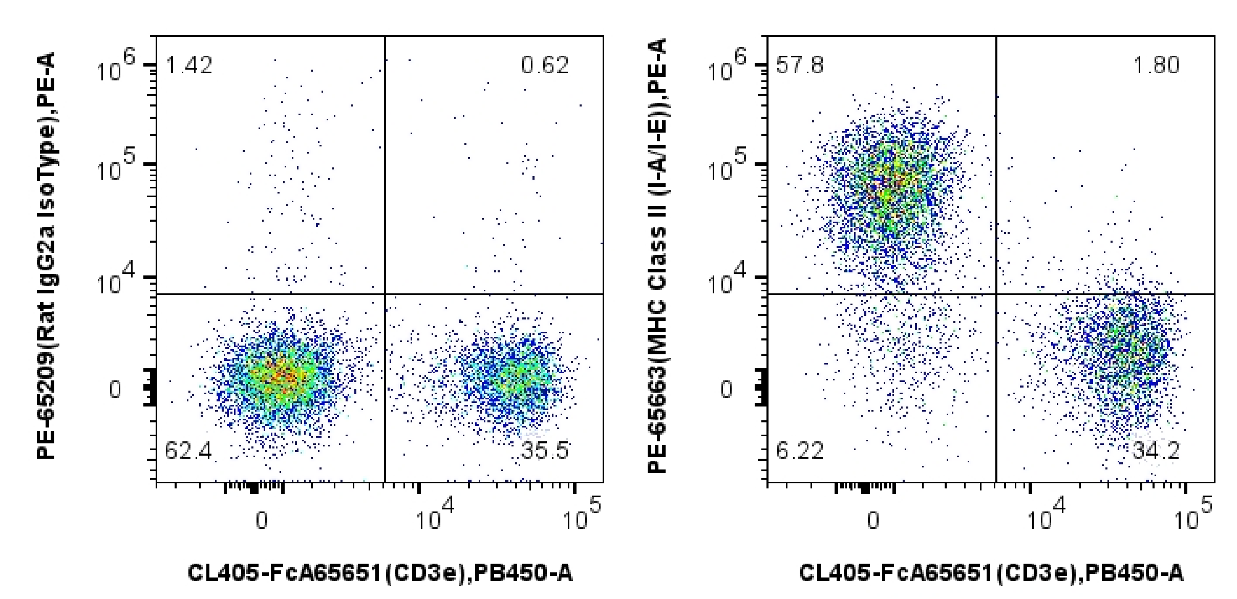 1x10^6 mouse splenocytes were surface stained with 0.1 ug PE Anti-Mouse MHC Class II (I-A/I-E) (M5/114.15.2) Rat RecAb (PE-65663, Clone: M5/114.15.2),  and 0.1 ug PE Rat IgG2a Isotype Control (2A3) (PE-65209, Clone: 2A3),  and 0.1 ug FcZero-rAb® CoraLite® Plus 405 Anti-Mouse CD3e (145-2C11) Rabbit Recombinant Antibody (CL405-FcA65651, Clone: 145-2C11). Cells were incubated with MonoZero™ Monocytes blocking Reagent (PF00020) prior to staining. Cells were not fixed.