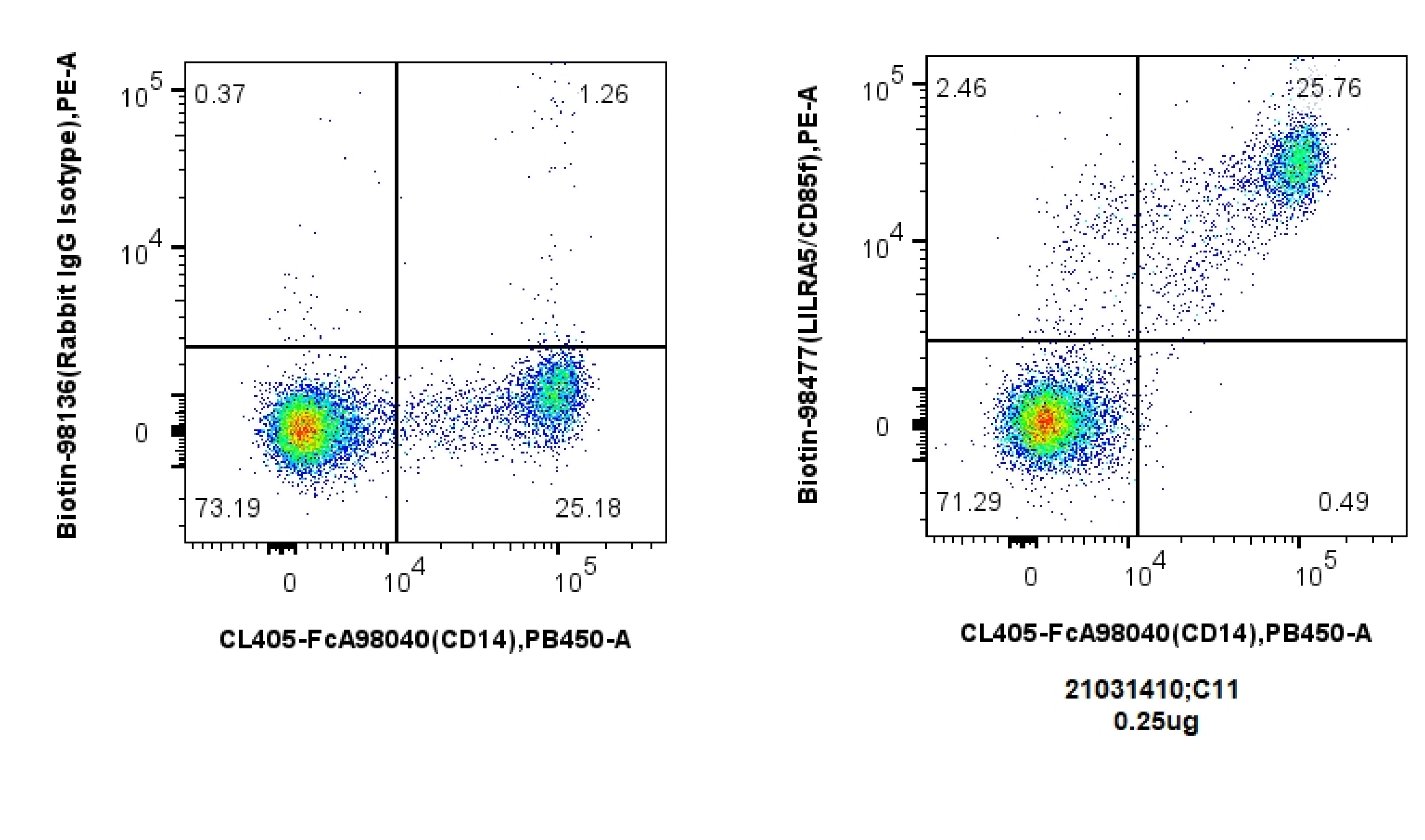 1x10^6 human PBMCs were surface stained with 0.25 ug Biotin Anti-Human LILRA5/CD85f Rabbit RecAb (Biotin-98477, Clone: 250298G11), or Biotin Rabbit IgG Isotype Control Recombinant Antibody (Biotin-98136, Clone: 240953C9) and Streptavidin-PE Conjugate (PE-PF00030), Cells were then stained with FcZero-rAb® CL405 Anti-Human CD14 Rabbit Recombinant Antibody (CL405-FcA98040, Clone: 230332D7). Cells were not fixed. 1x10^6 human PBMCs were surface stained with 0.25 ug Biotin Anti-Human LILRA5/CD85f Rabbit RecAb (Biotin-98477, Clone: 250298G11), or Biotin Rabbit IgG Isotype Control Recombinant Antibody (Biotin-98136, Clone: 240953C9) and Streptavidin-PE Conjugate (PE-PF00030), Cells were then stained with FcZero-rAb® CL405 Anti-Human CD14 Rabbit Recombinant Antibody (CL405-FcA98040, Clone: 230332D7). Cells were not fixed.