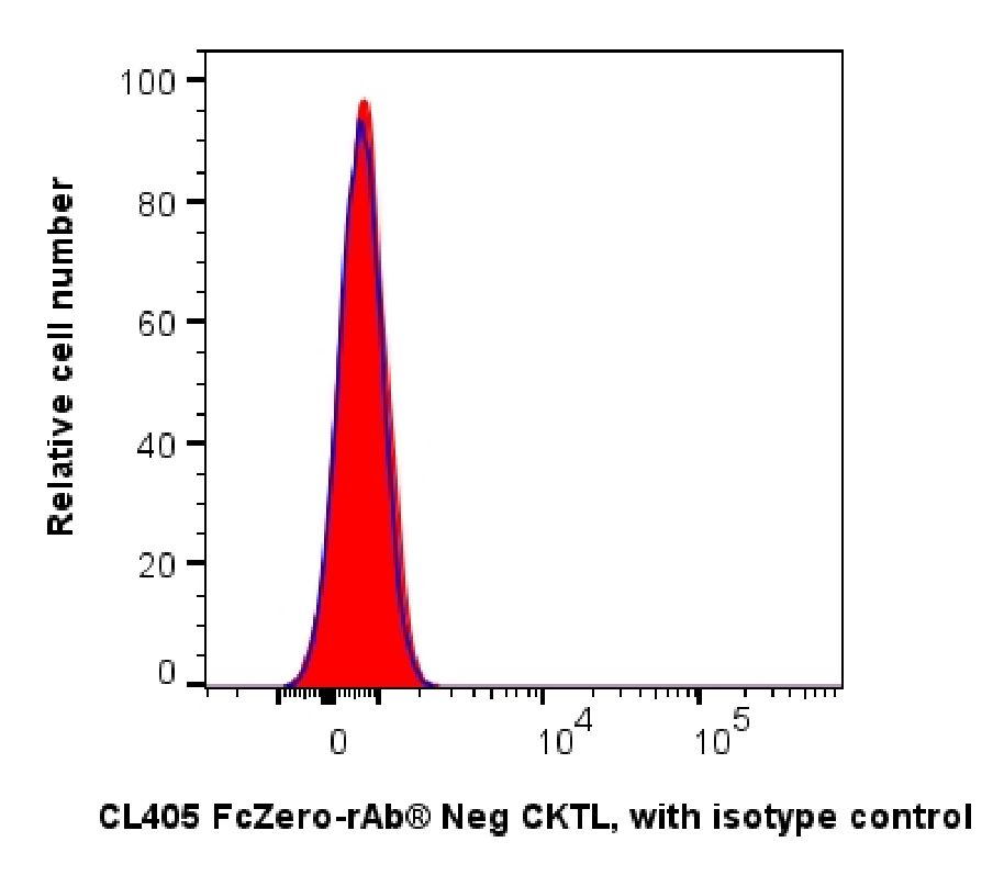 1x10^6 human mesenchymal stem cells were surface stained with 5 ul FcZero-rAb® CoraLite® Plus 405 anti-Human Mesenchymal Stem Cell Lineage Cocktail (PK31002) (red) or Isotype Control (blue). Cells were not fixed.
