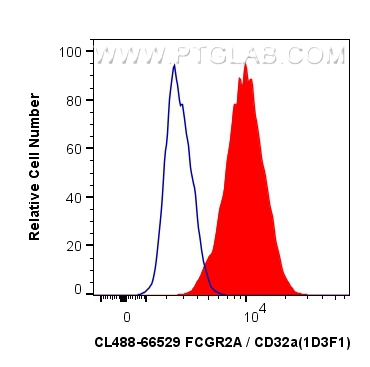 FCGR2A / CD32a