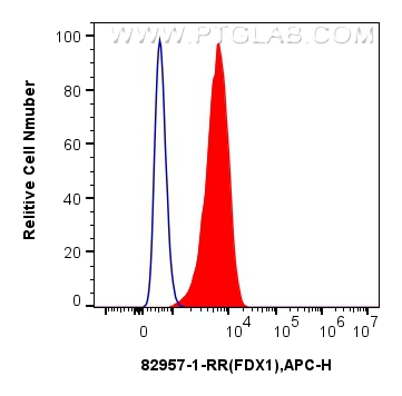 FC experiment of A431 using 82957-1-RR (same clone as 82957-1-PBS)