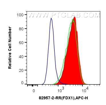 FC experiment of HepG2 using 82957-2-RR