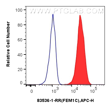 FC experiment of U2OS using 83536-1-RR (same clone as 83536-1-PBS)