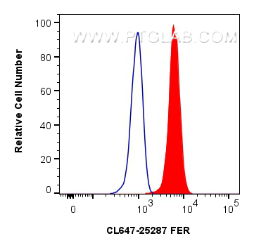 FC experiment of HeLa using CL647-25287