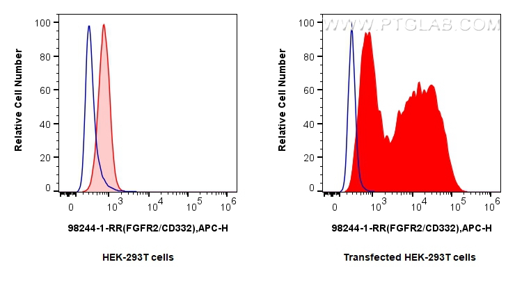 FGFR2/CD332