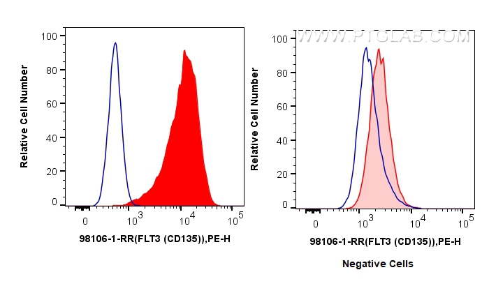 FC experiment of Reh using 98106-1-RR (same clone as 98106-1-PBS)