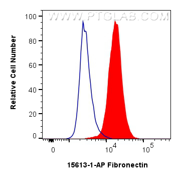 FC experiment of NIH/3T3 using 15613-1-AP