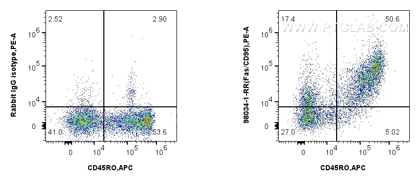 FC experiment of human PBMCs using 98034-1-RR (same clone as 98034-1-PBS)