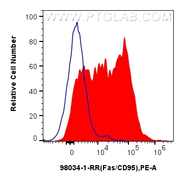 FC experiment of human PBMCs using 98034-1-RR (same clone as 98034-1-PBS)