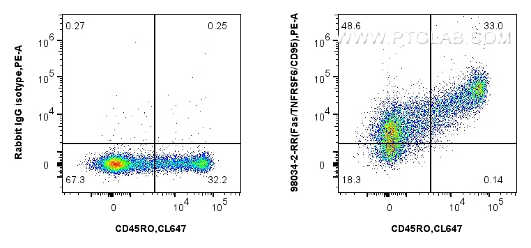 FC experiment of human PBMCs using 98034-2-RR