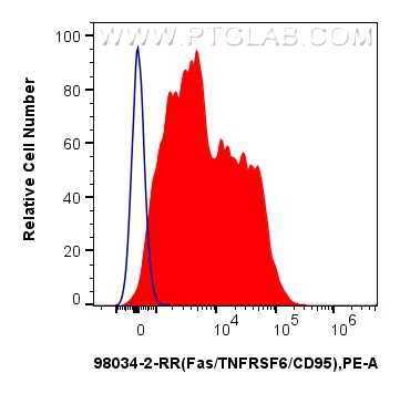 FC experiment of human PBMCs using 98034-2-RR