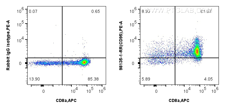 FC experiment of mouse thymocytes using 98135-1-RR (same clone as 98135-1-PBS)