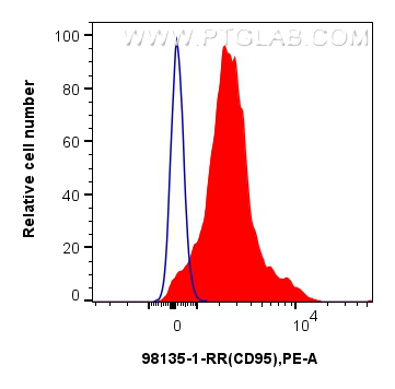 FC experiment of mouse thymocytes using 98135-1-RR (same clone as 98135-1-PBS)