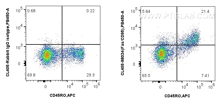 FC experiment of human PBMCs using CL405-98034