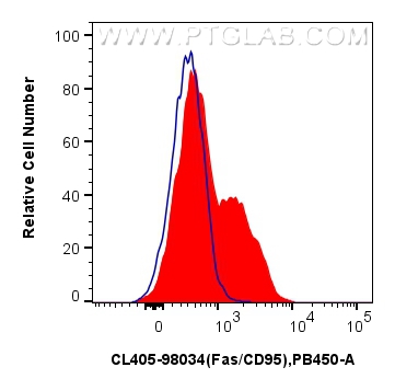 FC experiment of human PBMCs using CL405-98034