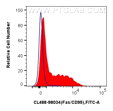 FC experiment of human PBMCs using CL488-98034