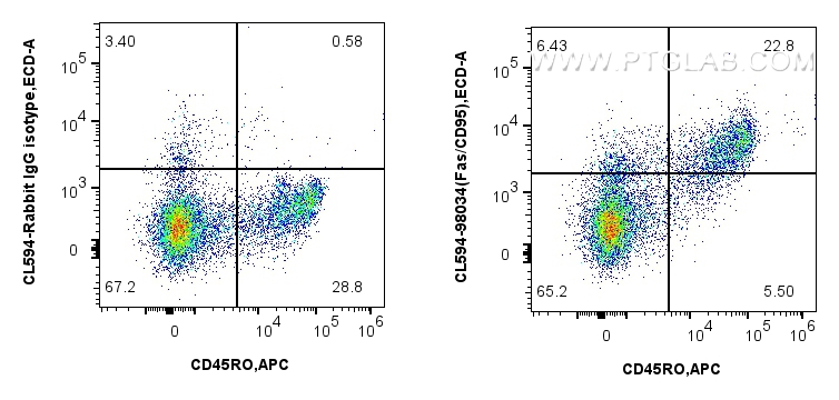 FC experiment of human PBMCs using CL594-98034