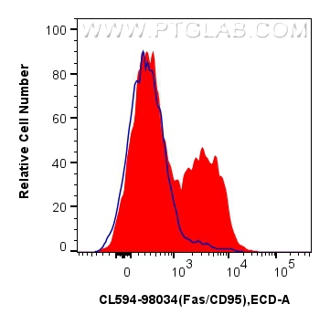 FC experiment of human PBMCs using CL594-98034