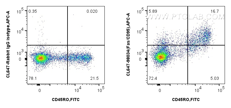 FC experiment of human PBMCs using CL647-98034