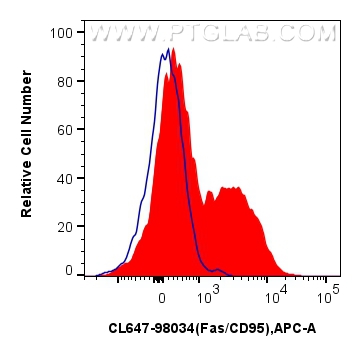 FC experiment of human PBMCs using CL647-98034