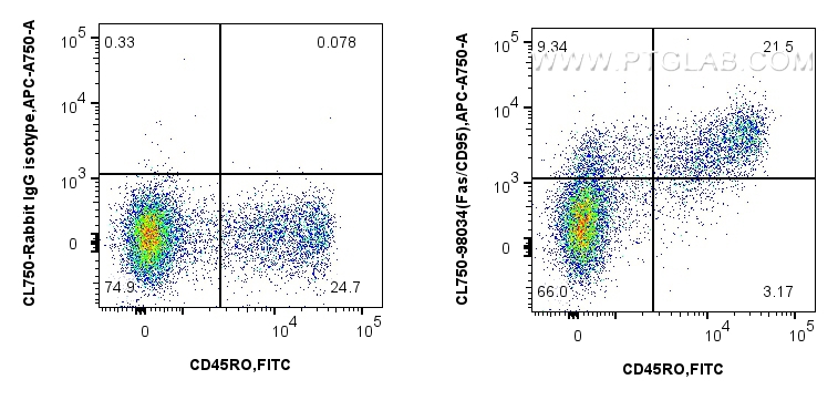 FC experiment of human PBMCs using CL750-98034