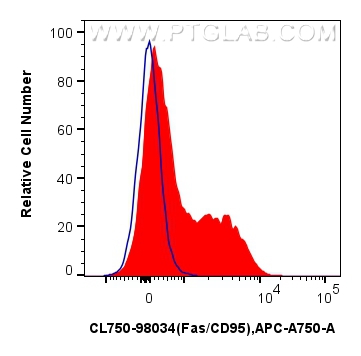 FC experiment of human PBMCs using CL750-98034