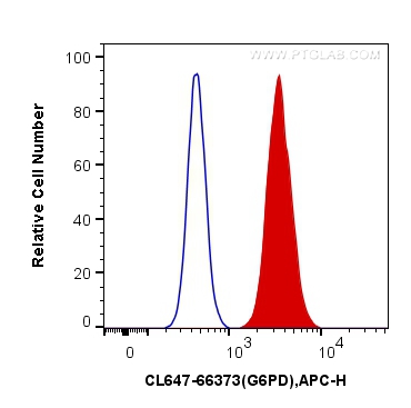 FC experiment of HeLa using CL647-66373