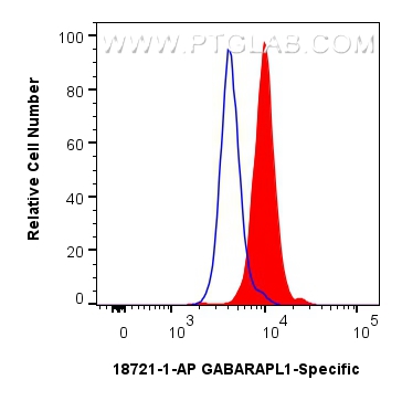 FC experiment of HepG2 using 18721-1-AP