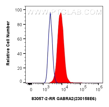 FC experiment of HeLa using 83057-2-RR (same clone as 83057-2-PBS)