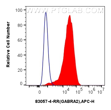 FC experiment of HeLa using 83057-4-RR (same clone as 83057-4-PBS)