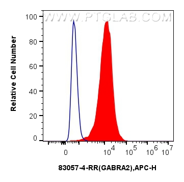 FC experiment of A549 using 83057-4-RR