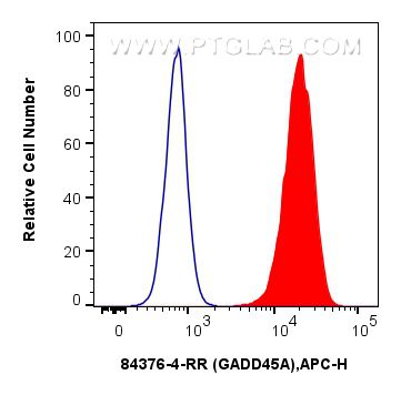 FC experiment of U-2 OS using 84376-4-RR