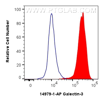 FC experiment of HeLa using 14979-1-AP