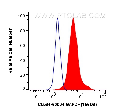 FC experiment of HeLa using CL594-60004