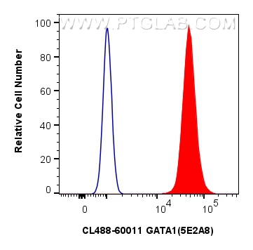 FC experiment of Jurkat using CL488-60011