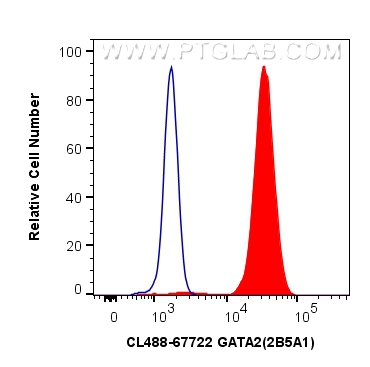 FC experiment of K-562 using CL488-67722