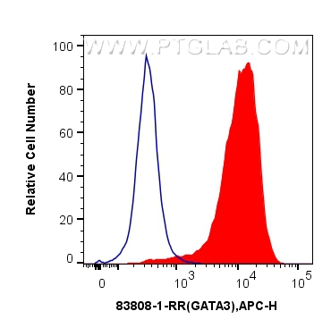 FC experiment of Jurkat using 83808-1-RR