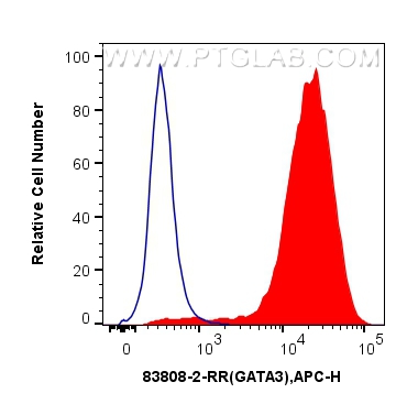 FC experiment of Jurkat using 83808-2-RR (same clone as 83808-2-PBS)