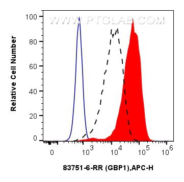 FC experiment of HeLa using 83751-6-RR (same clone as 83751-6-PBS)