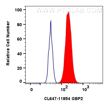 FC experiment of HepG2 using CL647-11854