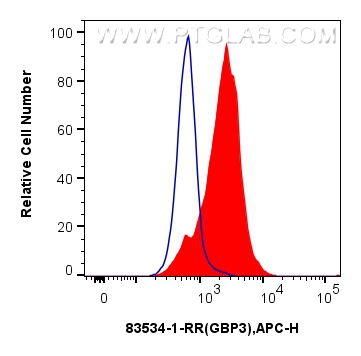 FC experiment of HT-29 using 83534-1-RR